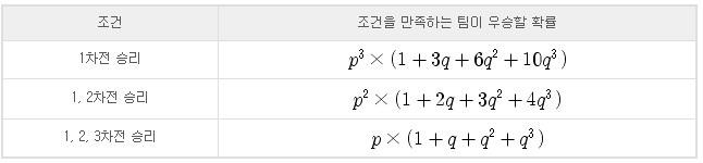 Step 6. 코리안시리즈우승에관한조건부확률 코리안시리즈와관련된대표적인조건부확률들을꼽아보자.