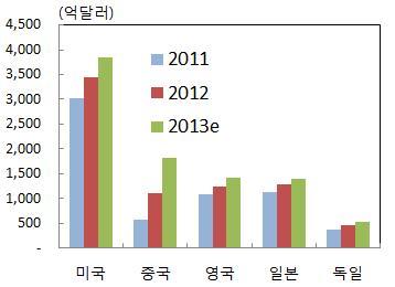 Ⅰ. 검토배경 중국의전자상거래시장 * 은매년 GDP 성장률의 2 3 배에달하는높은성장세를지속하면서중국경제에서차지하는비중도점차커지는모습 * 전자상거래시장은기업간전자상거래