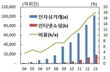 (Customer to Customer) 로구분 o 2013 년중전자상거래규모가 2004 년대비 72 배증가한 10.