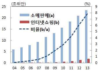 9 조위안 (2013 년현재전체전자상거래의 17.