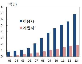 이러한전자상거래의성장은거래편의의제고및자원배분의효율성을제고하는긍정적측면이있으나다음과같은잠재적위험을내포 o 전자상거래기업의인터넷금융진출은 Shadow Banking 과같이잠재적리스크로발전할가능성내포 o 또한중국의전자상거래가빠른속도로성장하는과정에서거래상의리스크발생가능성도커지고있음 중국전자상거래의고성장배경과발전과정,