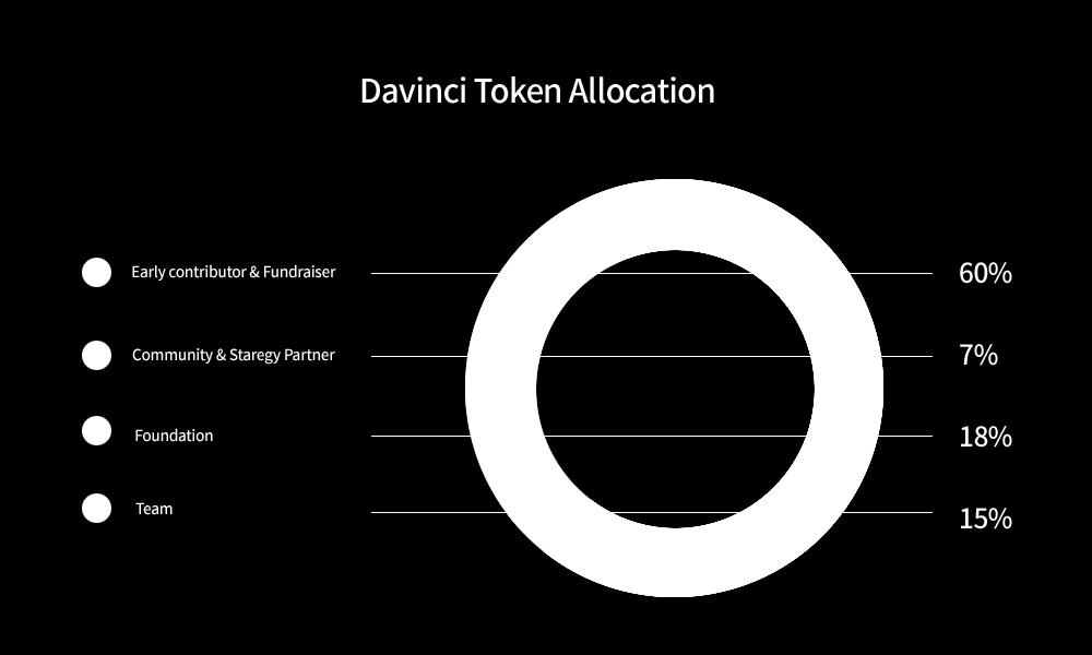 5 Davinci Token (DAC) 다빈치토큰 5.