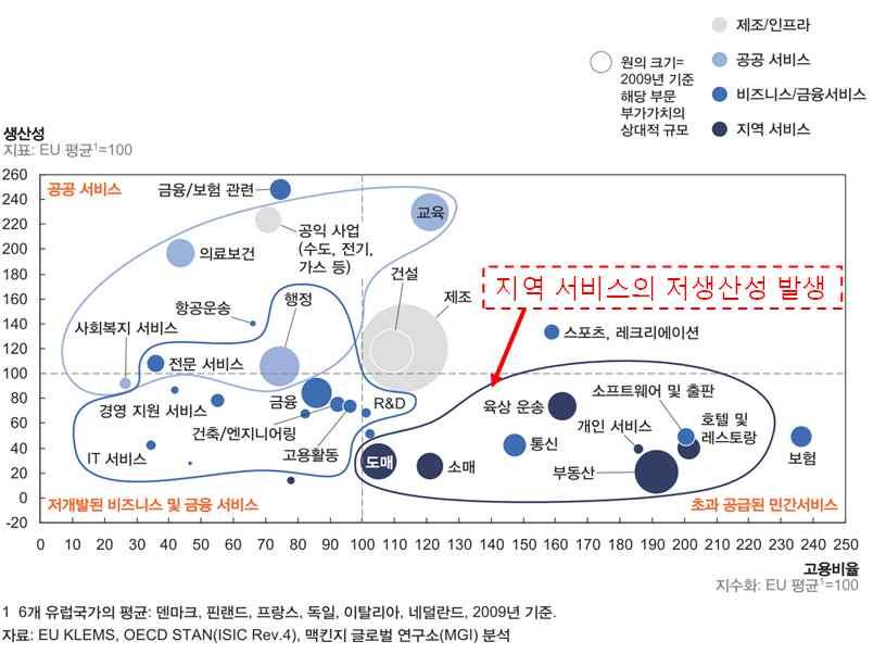 자료 : 맥킨지제 2 차한국보고서신성장공식. 2013.