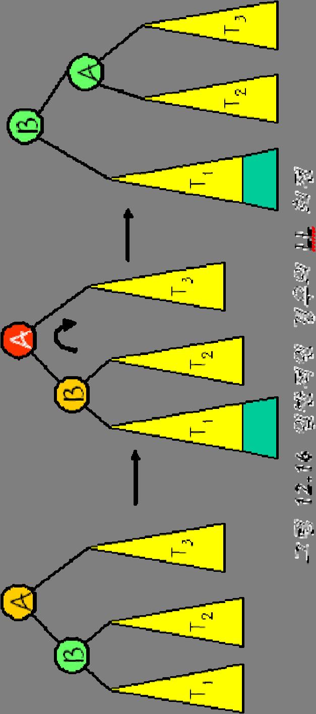 LL 회전 :A부터 N까지의경로상의노드들을오른쪽으로회전시킨다.