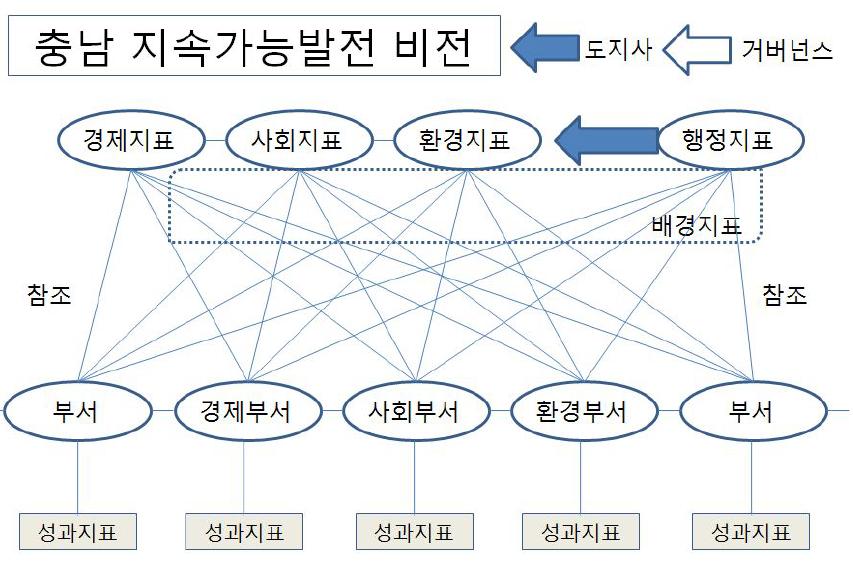 경기도지속가능발전지표개발및모니터링방안 행정이지향하는가치나목표에대한기여도를나타내는효과성측정이어려움. 더욱이지표의통합성과균형성부족으로융복합행정을견인해내기어려운한계가있어경제 사회 환경적측면을통합적으로고려하는지속가능발전도입의필요성이제기됨.