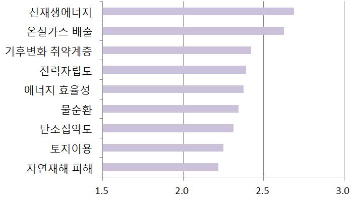 2 지속가능한에너지와기후변화적응 (Ⅱ) 지속가능한에너지와기후변화적응 (Ⅱ) 분야의 3점척도중요도평균은 2.403점이며, 가중치평균은 0.