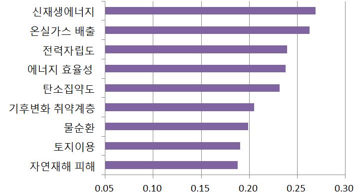 < 지속가능한에너지와기후변화적응 ( Ⅱ) 세부지표중요도 > 3 점척도평균가중치적용 전체 의제 전문가 < 지속가능한에너지와기후변화적응 ( Ⅱ)