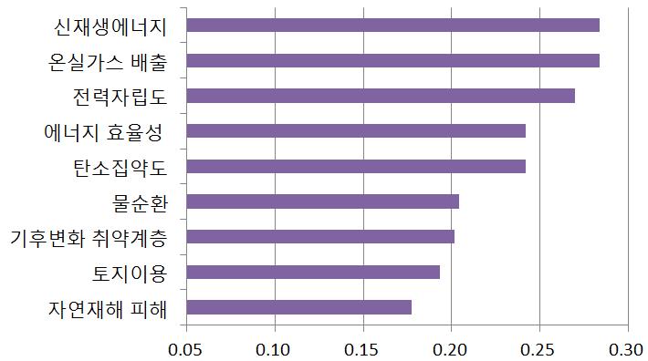 188 2.129 0.177 2.303 0.198 기후변화취약계층 2.422 0.205 2.419 0.201 2.424 0.208 물순환 2.344 0.