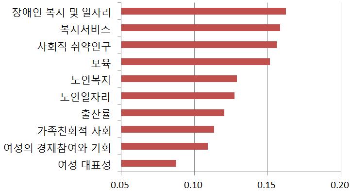 4 수요자맞춤형복지및사회안전망강화 (Ⅳ) 수요자맞춤형복지및사회안전망강화 (Ⅳ) 의 3 점척도평균은 2.294 점이며, 가중치평균은 0.127 점으로아래표에각각평균이상인지표를표시하였음.