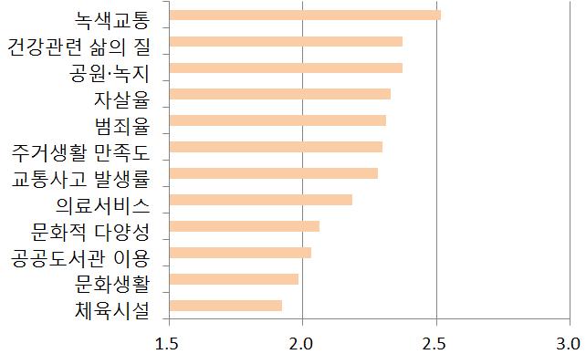 경기도지속가능발전지표개발및모니터링방안 5 쾌적하고풍요로운삶의질 (Ⅴ) 쾌적하고풍요로운삶의질 (Ⅴ) 분야의 3점척도평균은 2.223점이며, 가중치평균은 0.111점으로아래표에각각평균이상인지표를표시하였음.