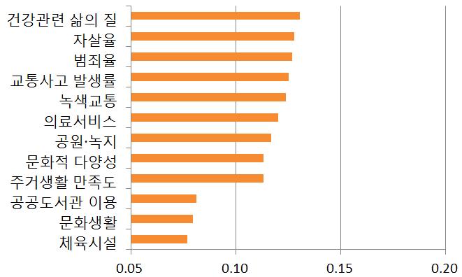 전체의제전문가평균가중치평균가중치평균가중치 녹색교통 2.516 0.124 2.548 0.128 2.485 0.119 공원 녹지 2.375 0.117 2.323 0.117 2.424 0.116 주거생활만족도 2.297 0.113 2.387 0.