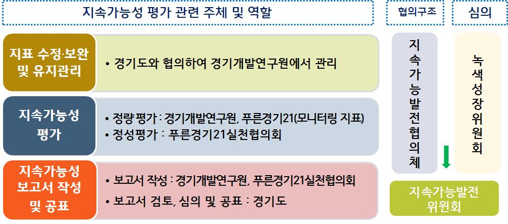 경기도지속가능발전지표개발및모니터링방안 지표의수정 보완, 통계및모니터링자료관리는경기개발연구원에서담당하며, 지속가능성평가와지속가능성보고서작성은경기개발연구원과푸른경기21 실천협의회가역할을분담하여추진함. < 경기도지속가능성평가주체별역할및추진체계 > 푸른경기21실천협의회는지속가능발전일부지표에대한모니터링과도민대상설문조사를실시함.