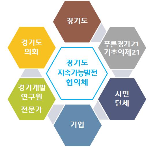 단기적으로지속가능성평가및보고서작성의공론화를위해지속가능발전협의체를구성하여운영하되, 향후경기도지속가능발전위원회를설치하여지속가능발전협의체및녹색성장위원회기능을대체함.