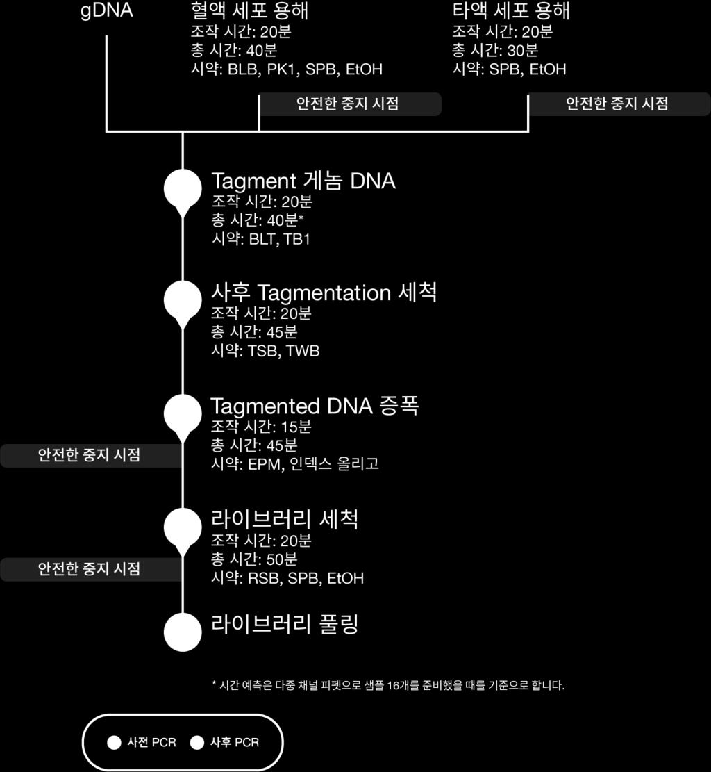 Nextera DNA Flex 라이브러리준비작업흐름 그림