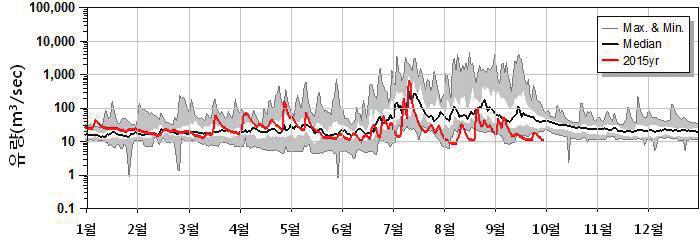 e) 송정 ( 섬진강 ) < 그림 6> 수계별주요수위관측소별유량현황 및송정지점은일부시점에서최소값보다거동이낮은것으로나타났다. 9월까지의총유량은한강대교가예년대비 40.0%, 진동 78.6%, 공주 71.0%, 나주 47.7%, 송정 74.3% 로진동및송정지점에서의유량이많았다. 또한, 1 6 월은한강대교 58.3%, 진동 115.2%, 공주 113.