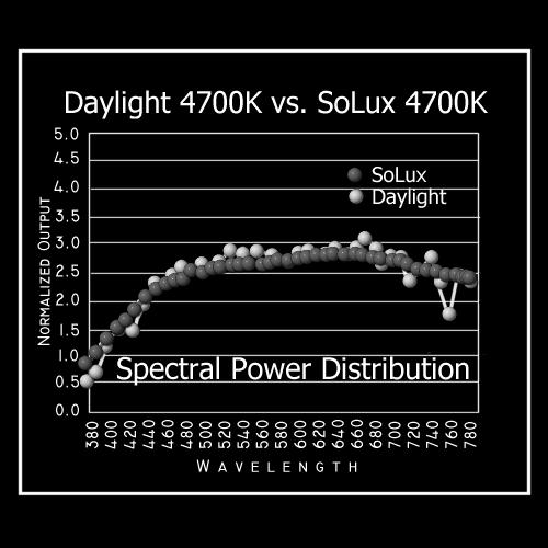 이종옥외 1 인 : 고급중형렌즈의 DSLR 적용을위한실험 관에서태양광을대신하여화질실험에서사용하고있다. 가장좋은결과가나타나는값으로촬영하였다. 4) 중형카메라렌즈를 DSLR 카메라에장착 중형카메라렌즈를알맞은어댑터를이용하여테스트차트를촬영하였다. 5) 촬영시초점 2. 실험순서 < 그림 14> 솔룩스램프의연색성 촬영시초점은수동으로맞추었다.