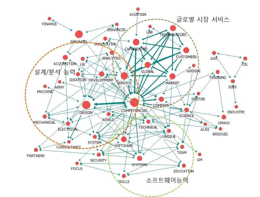 다음그림은공학인재의역량과관련된국내언론의주제어네트워크를보여주고있다 가장핵심적으로논의되는것이우측의글로벌시장관점에서의서비스가강조된다는것이다 관련하여좌측의경우