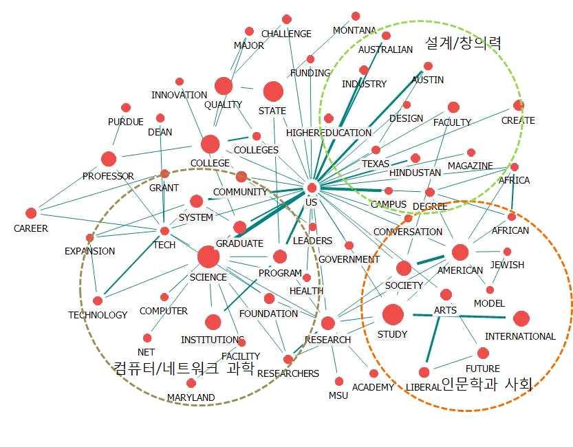 다음그림은해외언론에서추출된공학교육의주제어네트워크를보여주고있다 좌하단의경우 컴퓨터과학과네트워크과학이공학교육의중요한부문으로나타난것을알수있다