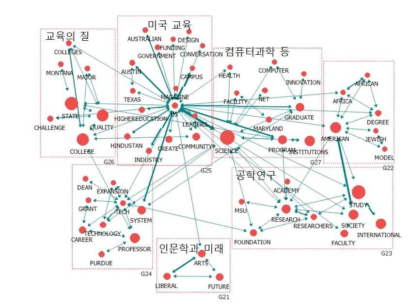 다음그림은공학교육과관련된해외언론기사주제어의군집을보여주고있다 먼저좌상단군집은교육의질에대한관리를보여주고있으며 오른쪽으로미국교육의현황을보여주고있다 우측으로는컴퓨터과학 헬스사이언스