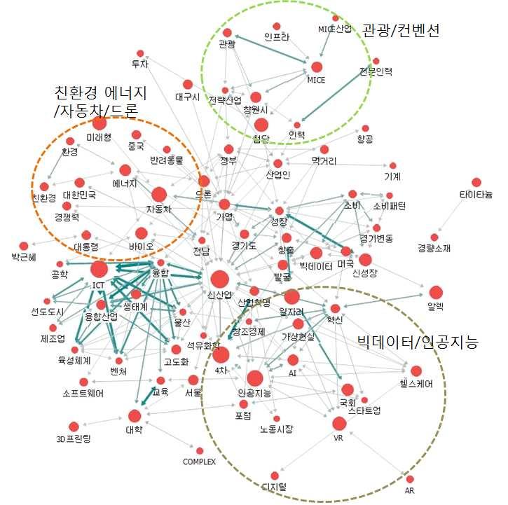 2. 네트워크분석 다음그림은국내언론에서추출된미래산업의주제어네트워크를보여주고있다 우상단의경우관광및컨벤션과관련된그룹이형성되어있으며 인력양성이중요한이슈임을알수있다 좌측의경우친환경에너지 자동차 드론과관련된그룹이나타났다