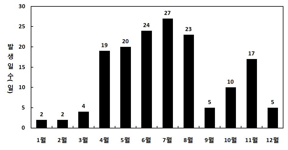 5. 2006 년 가. 월별낙뢰발생횟수및일수 2006년에발생한낙뢰는 8월에약 41,000회로가장많이발생하였으며, 전체의 26% 를나타냈다.