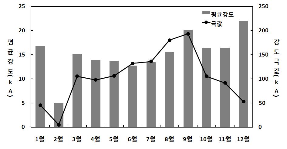 2) 극성별평균강도및극값 부극성낙뢰의평균강도는 12월에 21.9 ka로가장강했으며, 2월에 5.