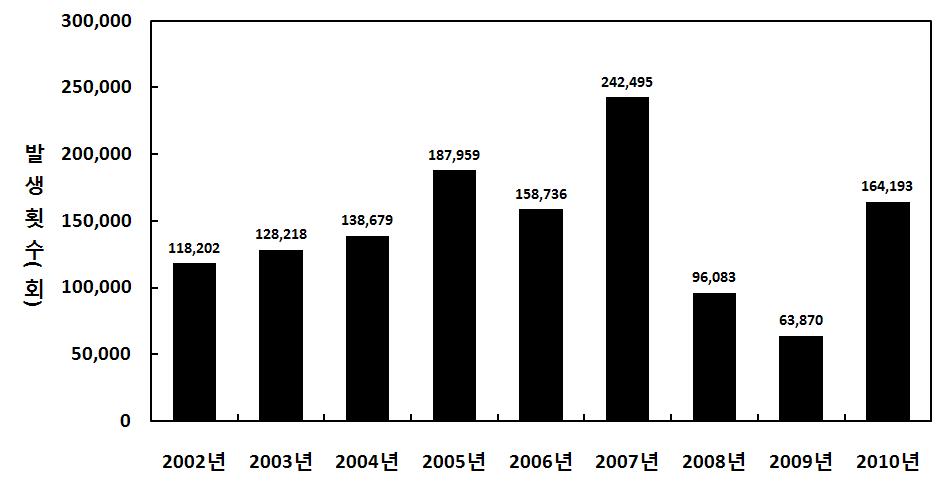 제 1 장개요 2010년에발생한낙뢰는약 164,000회로, 2007년약 242,000회,