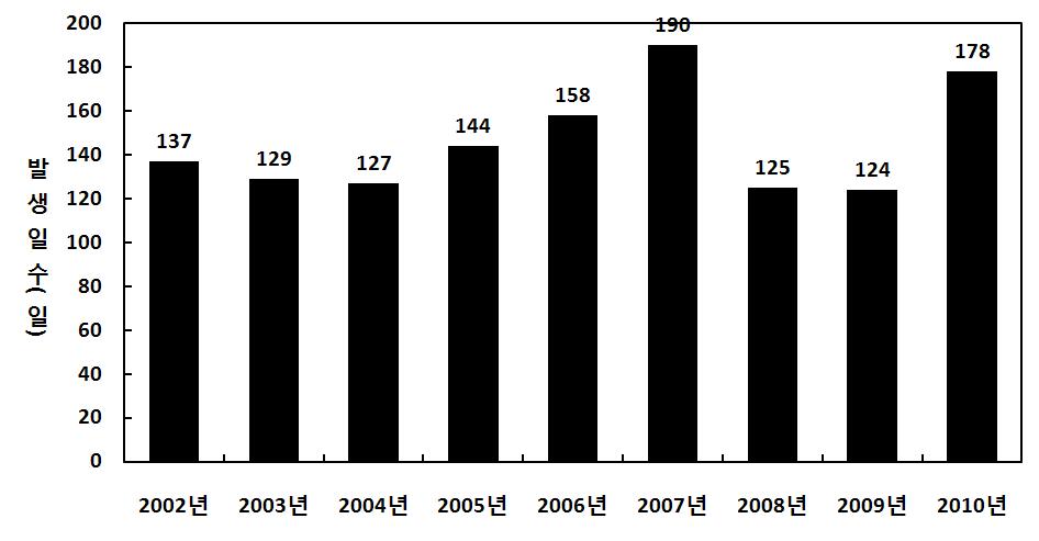 낙뢰발생일수는 2010년 178일로 2007년 190일다음으로두번째로빈번하게나타났다. 그림 1.