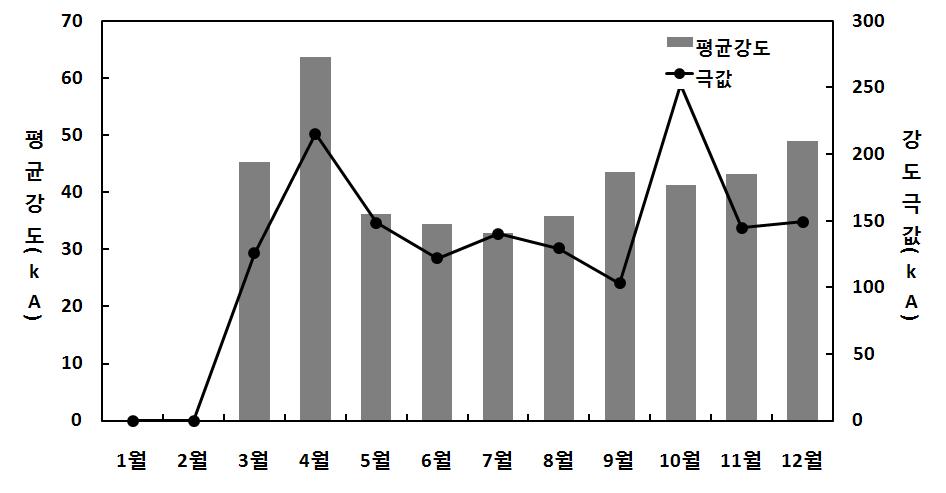 2) 극성별평균강도및극값 부극성낙뢰의평균강도는 1월에 32.6 ka로가장강했으며, 2월에 13.8 ka로가장약하게나타났다. 극값은 8월에 191.5 ka로가장강하게나타났다. 정극성낙뢰는 4월에평균강도 63.