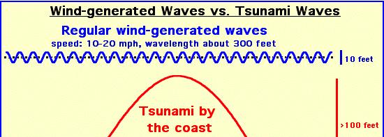 지진피해 : 지진해일 (Tsunami)