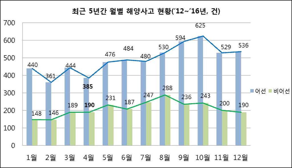 최근 년 년 월해양사고현황 최근 5 년간 5 월의사고발생률은 1 년중평균수준 (5 년간월평균 140 건, 5 월 141 건 ) 이나, 충돌사고는전월