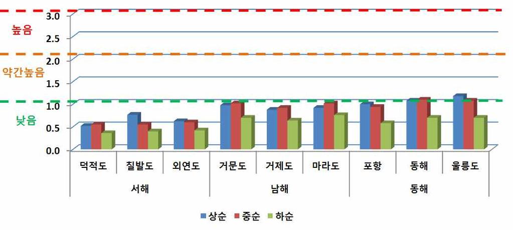 최근 년 년 월지점별파고 그림 2. 최근 5 년간 (2012~2016 년 ) 5 월순별파고관측값 최근 5 년간 5 월순별파고특성 월상순 : 동해해상 ( 포항, 동해, 울릉도 ) 에서는파고가약간높았고, 그밖의 전해상 ( 덕적도, 외연도, 칠발도, 거문도, 거제도, 마라도 ) 에서는파고가낮았음.