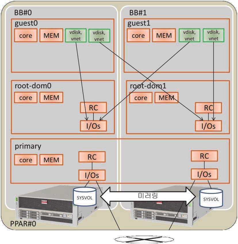 그림 A-2 2BB 구성에서계속작동할수있는구성예 다음표에는 2BB 구성에서제어도메인, 루트도메인및게스트도메인에할당될 CPU 코어, 메모리및 I/O 구성예가나와있습니다. SPARC M10-4S 연결해제시각논리도메인에할당된 CPU 코어및메모리의이동을활성화하기에충분히큰빈자원이없습니다.