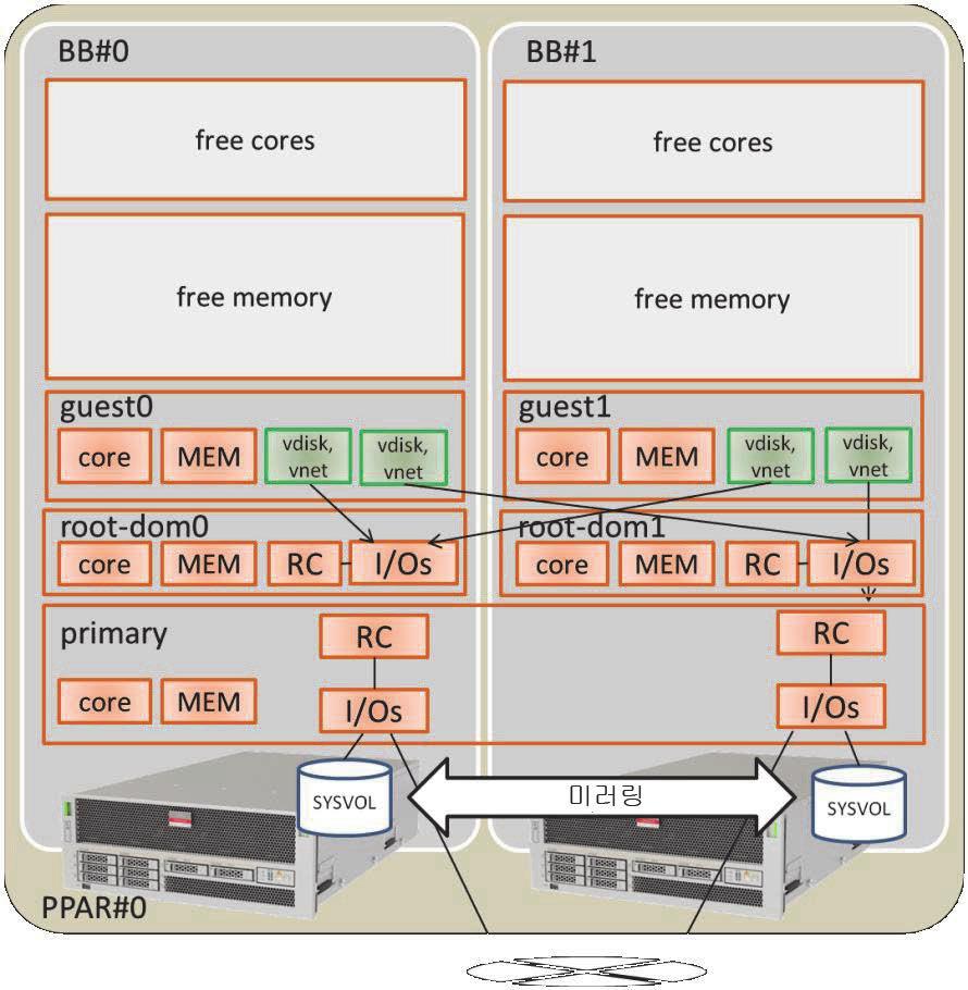 그림 A-3 작동연속성을위한 2BB 구성예 ( 여유자원있음 ) 다음표에는 2BB 구성에서제어도메인, 루트도메인및게스트도메인에할당될 CPU 코어, 메모리및 I/O 구성예가나와있습니다. 각논리도메인에할당된총메모리의양과총 CPU 코어수를단일 SPARC M10-4S 에맞게구성해야만 SPARC M10-4S 중하나를해제할때이러한자원을포함할수있습니다.