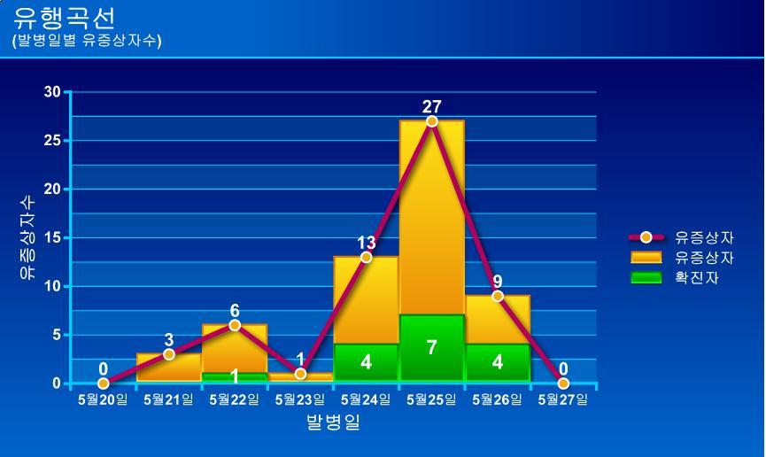 1. 발생현황및임상양상 / 감시체계 최초환자발생시기는이OO(F/17) 으로 5월 21일정오 12:00경에발생하였다. 수학여행경로를추적조사한결과 5월 20일 OOOO호에 15:30분경에승선후 19:00경부터집단으로취식한점으로미루어볼때위험노출시기는 2008년 5월 20일 ( 화 ) 19:00경으로보는것이합당할것이다.