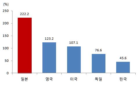 전망 결과적으로, 일본정부는당분간경기부양을위한적극적인재정지출확대보다는안정기조를유지해나갈것으로전망 - 다만, 고령화에따른의료및연금관련정부지출증가등으로재정적자축소가쉽지않은가운데일각에서는보다적극적인재정의역할을주장하고있어안정기조가장기간유지될수있을지는불투명 < 그림 9> 주요국정부부채 /GDP < 그림 10> 일본재정적자 /GDP 추이 주 : 2016년말기준자료