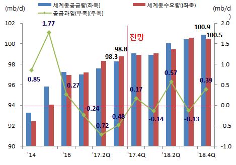 전망 Ⅴ. 원자재시장 1.