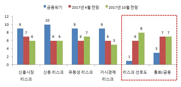 전망 < 그림 6> 글로벌금융안정성지수 주 : 빨간박스는글로벌금융여건이며, 숫자가높을수록안정성취약자료 : IMF GFSR( 17.