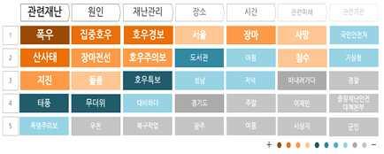 - 산사태예방필요 (`14 년 ) - 집중호우사망자절반이 감전사 ' 도로위 전기의공포 ' 불안 (`16 년 ) - 물난리에대한슬픔 (`16 년 ) - 호우로불어난강을보며불안을느낌 (`16 년 ) -