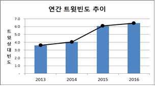 자연재난이슈분석 - 추락사고 ㅇ빈도추이분석 - ( 년간 ) 13