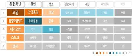 ) - 환경오염이심해지면서식품의안정성에대한우려 불안 (`15 년 ) - 최악의생존위협으로다가오는환경오염에대한불쾌 (`16