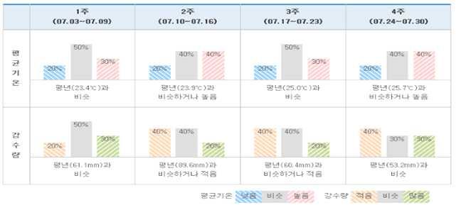 기상전망 1. 7 월기상전망 기온 평년과비슷하거나높겠음 강수량 평년과비슷하거나적겠음 날씨전망 1 주 (7.03~7.09) 2 주 (7.10~7.16) 3 주 (7.17~7.23) 4 주 (7.24~7.30) 남서쪽에서다가오는저기압의영향을주기적으로받아흐리고비가오는날이많겠음.