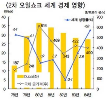 3 배, 1 년만에약 2.