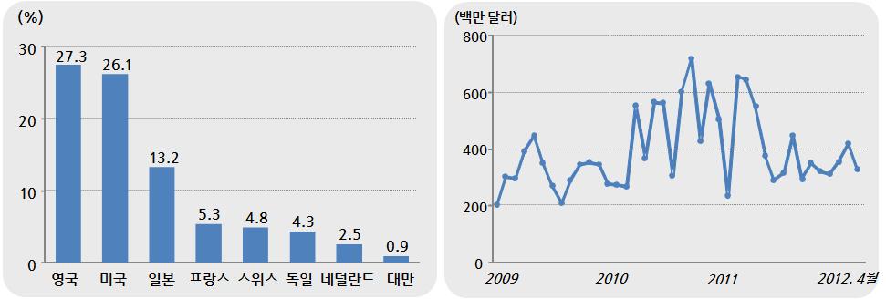 11 영국경제의변동성을모니터링해선제적으로대응책마련 일시적인경기상승요인이있음에도불구하고영국경제의침체가지속된다면보수당의긴축정책이타격을받을수있음에주목 - 영국경제가하반기에성장률예상치를하회하거나긴축정책실패등으로고전하면신용등급이하락하며국제금융시장에단기충격을줄위험성 - 이는최근유럽에불고있는 ' 성장對긴축 ' 논란을가열시키는파급력이있다는점에서하반기영국경제를주시할필요