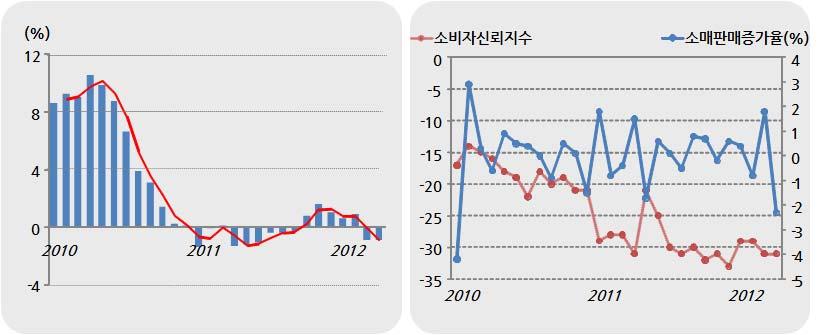 5 2011년하반기에일시적으로회복세를보였던주택경기가 2012년들어서다시하강하기시작 - 영국은 OECD 국가들중주택경기와민간소비의상관관계가가장높음 5) ㆍ주택가격의 1%p 상승은민간소비를 0.07%p 증가시키는것으로추정 - 그러나하반기주택가격상승은한계가있을것으로전망ㆍ전국주택가격상승률 ( 전년동월대비 ) 은 3월에이어 4월에도 0.