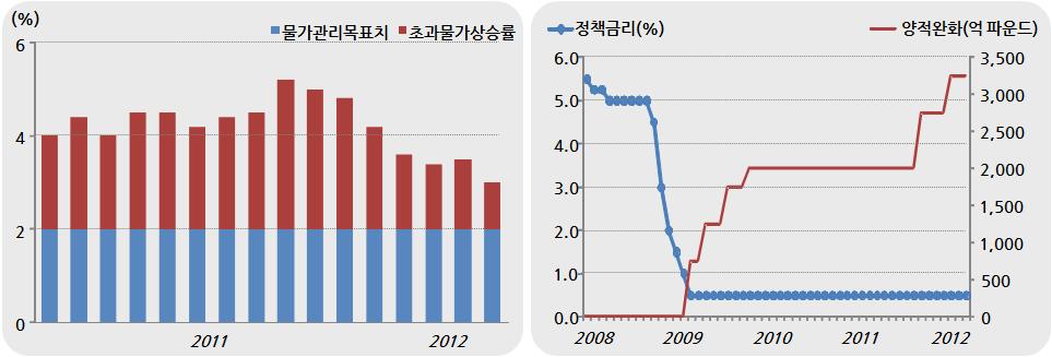 8 3 양적완화 (QE) 의효과가제한적으로발생 물가상승압력이약화되면서하반기통화정책에대한여력이생김에따라양적완화가추가로시행될가능성 - 2011년 9월 5.2% 까지치솟았던소비자물가 (CPI) 상승률이급격히하락하여현재 3.0% 를기록 (2012년 4월기준 ) ㆍ중앙은행의물가관리목표치인 2.