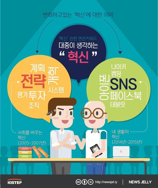 한국경제의지속성장을위한바이오 헬스산업의진단과전망 위와같은혁신의변화는최근시장에서일어나고있는개인형, 맞춤형혁신제품및서비스의트렌드와맥을같이한다고볼수있고, 시장의흐름은대중의관심을얼마나잘이해하고충족시켜주는가와밀접한관계가있음 [ 그림 7] 변화하는혁신의의미 ( 뉴스젤리 /KISTEP, 2015)