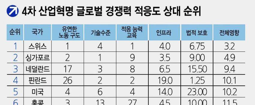 Ⅱ. 국내외바이오 헬스산업동향및이슈진단 - 2020 년까지총 510 만여개일자리가감소할것이라는부정적전망도있음 총 710 만개일자리감소,