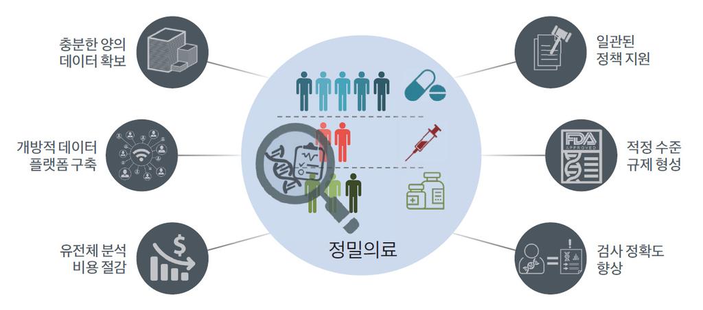 Ⅲ. 바이오 헬스산업혁신사례및성장전략 전세계정밀의료시장은유전체맞춤의료, 스마트헬스케어, 보건의료빅데이터시장등으로 2020 년이후약 950 조원에달할것으로전망 37) 유전체맞춤의료 : (09년) 276조원 (20년) 912조원 스마트헬스케어 : (13년) 3조원 (17년) 31조원 보건의료빅데이터시장 : (12년) 4조원 (17년) 9조원 -