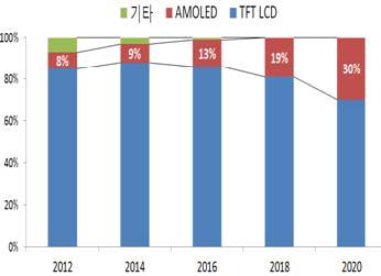 먼저과거 LED 대비 4 배이상고가였던 OLED 의원가는 LCD 대비 10% 이내로낮아졌을뿐아니라, 감가상각비축소로추가적인원가하락의여지도남아있는상황이다 [1]. 또한, OLED 의장점, 즉플라스틱소재를도입함으로써얇고가벼울뿐만아니라, 휠수있는 (flexible) 스마트폰의개발이가능해졌다.